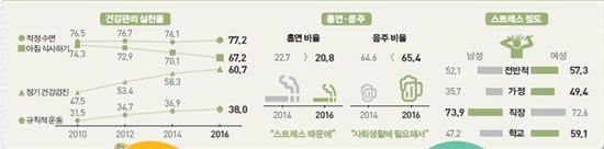 [2016사회조사]담배·술 못끊는 이유는 '스트레스·사회생활'