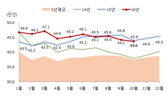 월세거래 늘어나더니…서울에선 임대차 절반이 월세