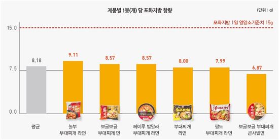 "짜다 짜"…인기많은 부대찌개 라면, 日 나트륨 권장 섭최량 초과