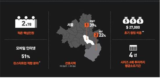 韓 스타트업 창업자 석박사 비중 35%…"실리콘밸리와 비슷"