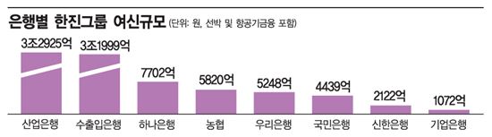 한진그룹, 은행권 여신 9兆 넘는다