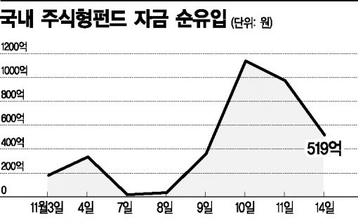 국내 주식형펀드 쏠린 자금…알고 보니 '단타 투자'