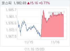 코스피, 12.12p 오른 1979.65 마감(0.62%↑)