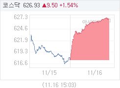 코스닥, 10.40p 오른 627.83 마감(1.68%↑)