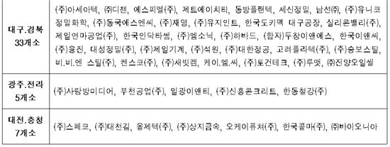 2차 청년친화 강소기업 227개사 (제공: 고용노동부)