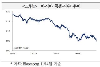 "美 트럼프 당선에 아시아 신흥국 통화 약세 한동안 지속"