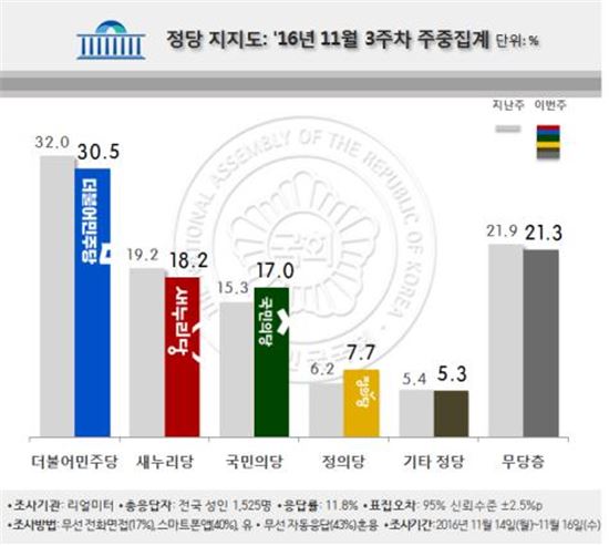 무기력한 朴대통령 지지율…9.9% 기록