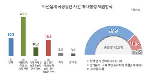 국민 73.9% "朴대통령, 하야·탄핵해야"