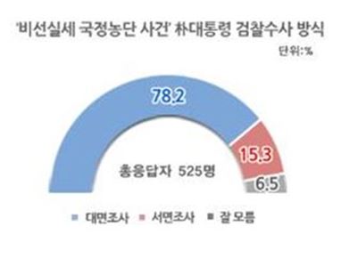 국민 78.2% "朴대통령 檢 수사, 대면조사해야"