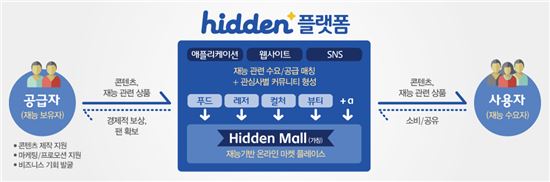 SKT, 재능공유 플랫폼 '히든' 출시…"노하우 공유해 돈번다"(종합)