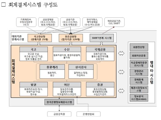 한국은행, 17년 된 '회계결제시스템' 바꾼다