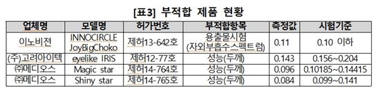 '컬러 콘택트렌즈', 일부 제품 기준 부적합 '각막염' 우려