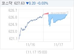 코스닥, 0.07p 내린 627.76 마감(0.01%↓)