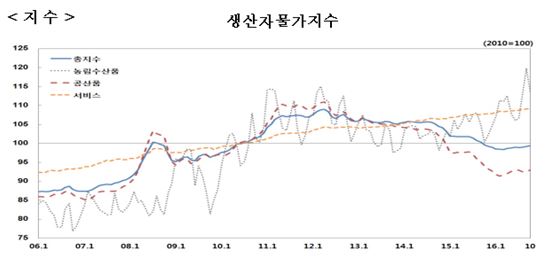 생산자물가 석 달 연속 상승…국제유가 상승 영향