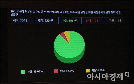 [포토]최순실 특검법 국회 본회의 통과…찬성 210, 반대 4