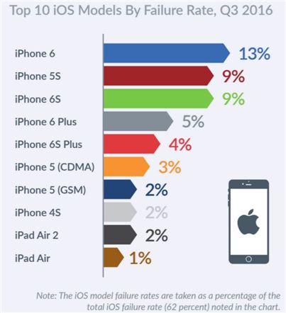 아이폰, 안드로이드폰보다 고장 잘난다…"62% Vs 47%"