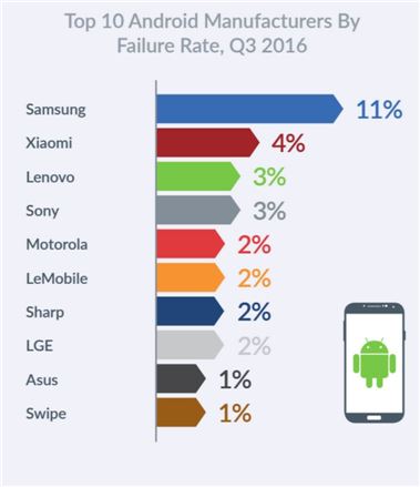 아이폰, 안드로이드폰보다 고장 잘난다…"62% Vs 47%"