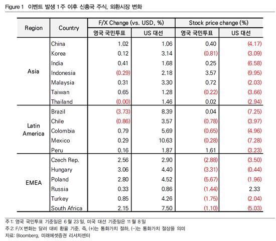 미국 대선 일주일, 신흥국 덮친 '트럼패닉'