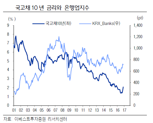 이베스트투자證 "은행주, 금리상승은 실적에 긍정적"
