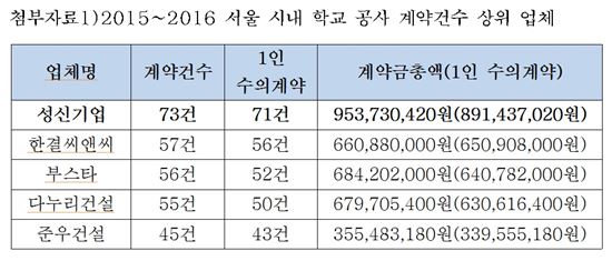 서울시 학교공사 일감몰아주기 의혹…수의계약 85.4%