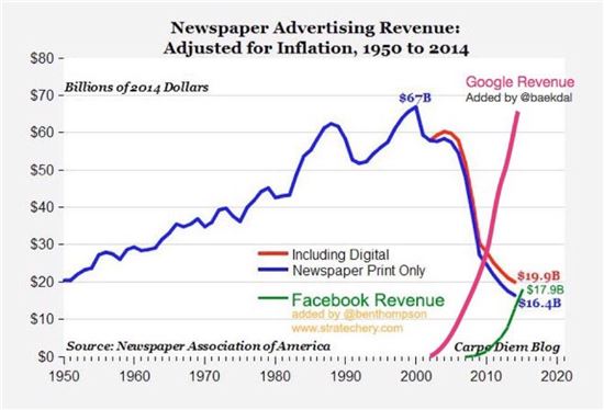페이스북 광고 매출, 종이신문 광고 뛰어넘었다