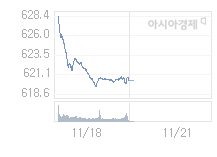 코스닥, 1.63p 내린 618.63 출발(0.26%↓)