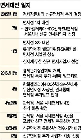 [면세점 선정 특혜 파문②]실체 드러난 오락가락 평가…"터질 게 터졌다"