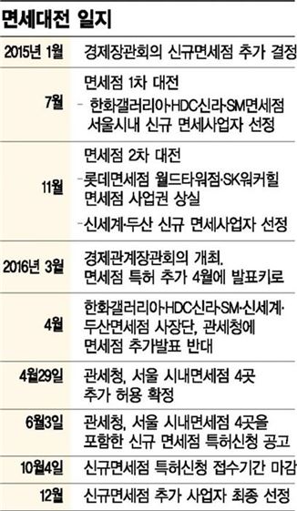 [3차 시내면세점 발표]5년마다 소모적 전쟁 언제까지…등록제 전환·별도기구 신설 주장도 '눈길'