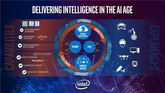 인텔, AI 미래 전략 발표… "AI 성능 100배 높인다" 