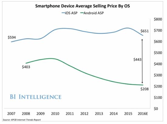 운영체제별 스마트폰 평균 구입 가격(사진=비즈니스인사이더)
