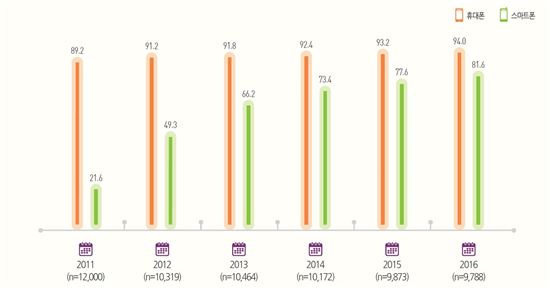 2016년 휴대폰 및 스마트폰 보유율(출처:KISDI 미디어패널조사, 단위:%)