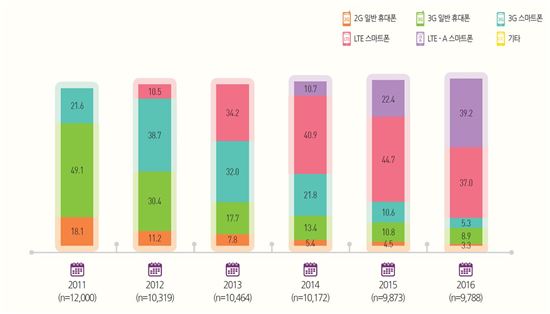 휴대폰 유형별 보유 변화(출처:KISDI 미디어패널조사, 단위:%)