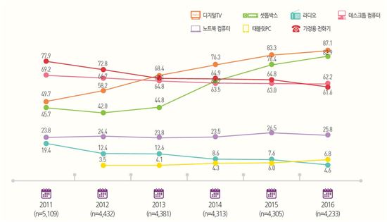 미디어 기기 보유율 변화(출처:KISDI 미디어패널조사결과, 단위:%)