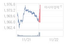 코스피, 10.02p 오른 1976.07 출발(0.51%↑)
