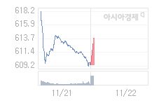 코스닥, 3.09p 오른 612.42 출발(0.51%↑)