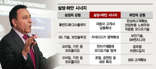 삼성전자, 전장사업에 속도…'시너지 그룹' 신설