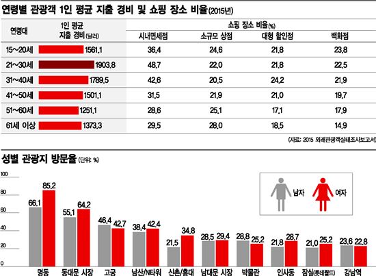 [면세점 긴급진단③]깃발 관광 대신 싼커…2030·여성 '감성소비' 대세