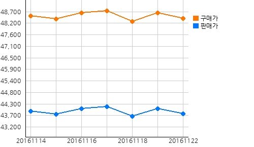 국내금시세