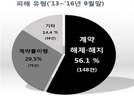 티켓 예매서비스, 취소수수료 관련 분쟁 가장 많아