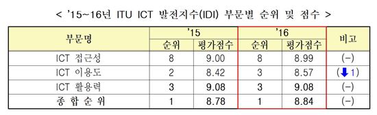 한국, ITU ICT 발전지수 2년 연속 1위