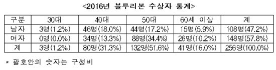 2016 블루리본 수여식…손보업계 최고의 영예 256명 선정