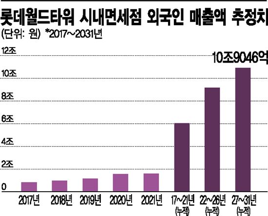 [면세점 경쟁 3R]원스톱 쇼핑·관광…'면세톱' 555m 꿈 치솟다 