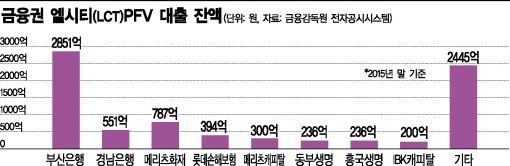 현기환, 엘시티-금융권 연결고리되나?…BNK금융그룹 긴장