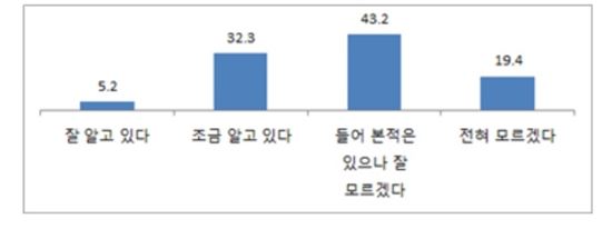  제조물책임 강화 법안 도입 인식 현황