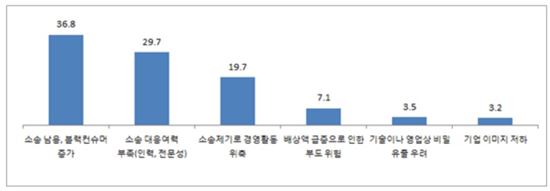 '제조물책임 강화 법안 도입'…中企 62.6% "잘 모른다"