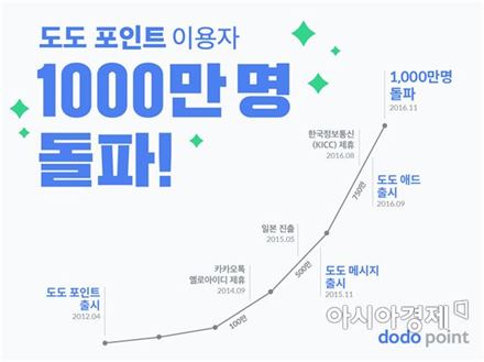 스포카 '도도포인트' 가입자 1000만 돌파