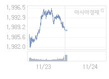 코스피, 2.84p 내린 1985.11 출발(0.14%↓)