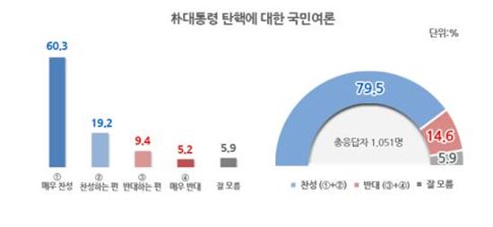 국민 80% "朴대통령 탄핵에 찬성"