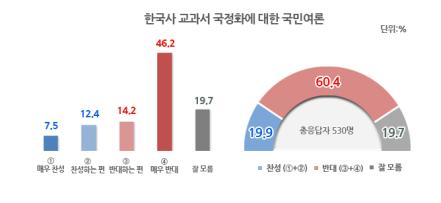 '역사교과서 국정화' 반대 60.4% VS 찬성 19.9%