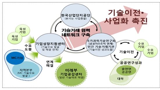 기술이전 사업화 운영 모델